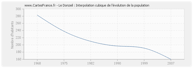 Le Donzeil : Interpolation cubique de l'évolution de la population
